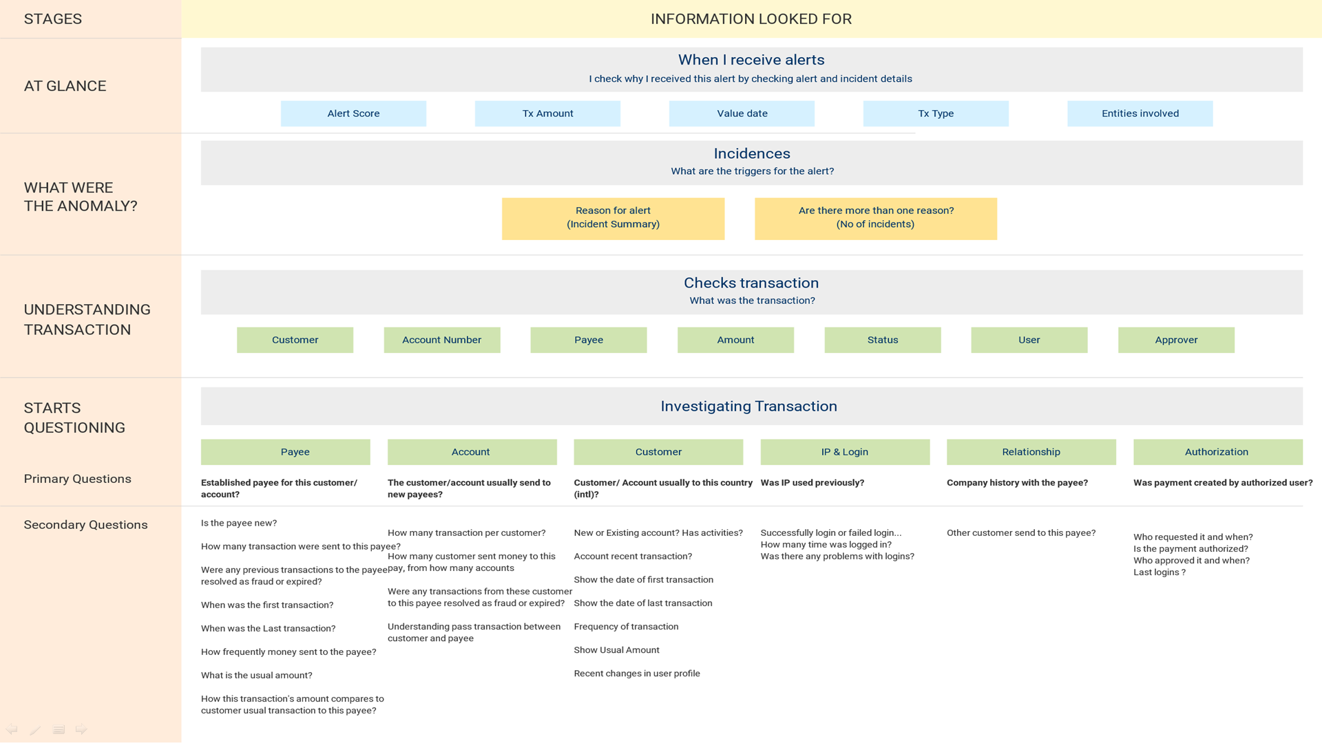 Investigator Process